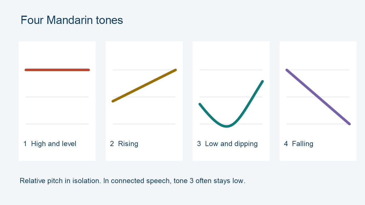 First tone stays high, second rises, full third dips and rises, and fourth falls.